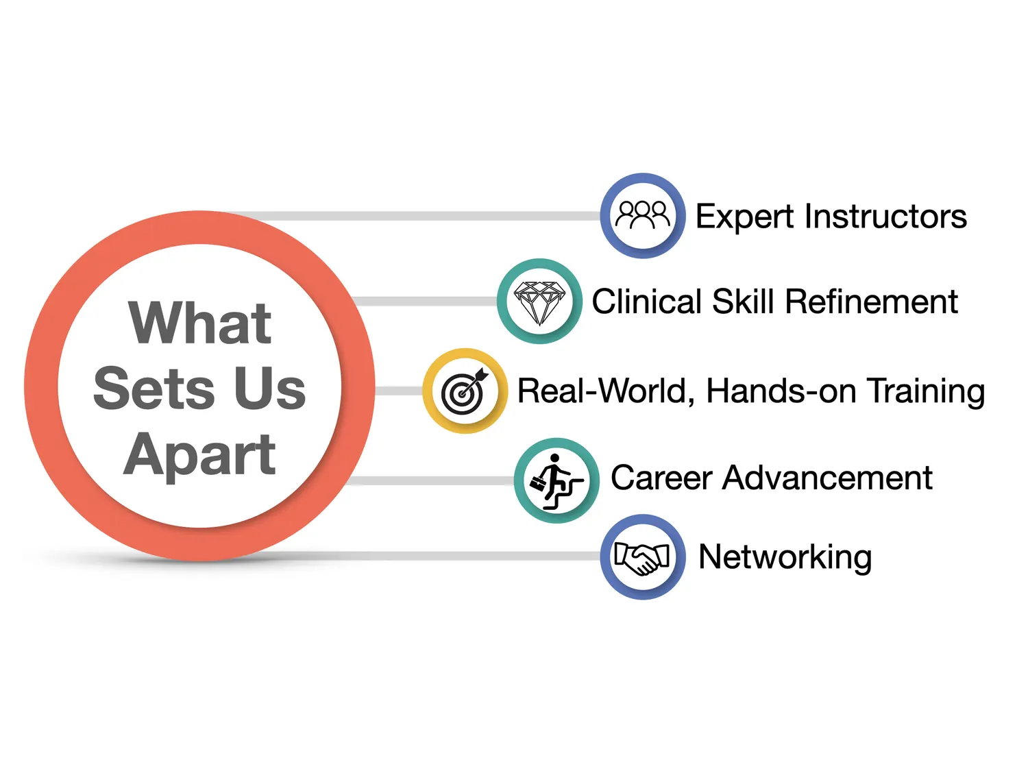 What sets HSTP apart: expert instructors, clinical skill refinement, real-world hands-on training, career advancement, and networking